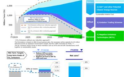 ANA HOLDINGS Updates Climate Transition Strategies to Achieve Carbon Neutrality