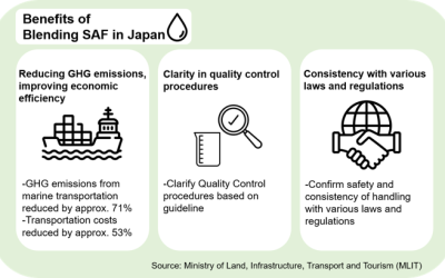 ANA Procures Sustainable Aviation Fuel Blended in Japan to Advance Carbon-Neutral Goals